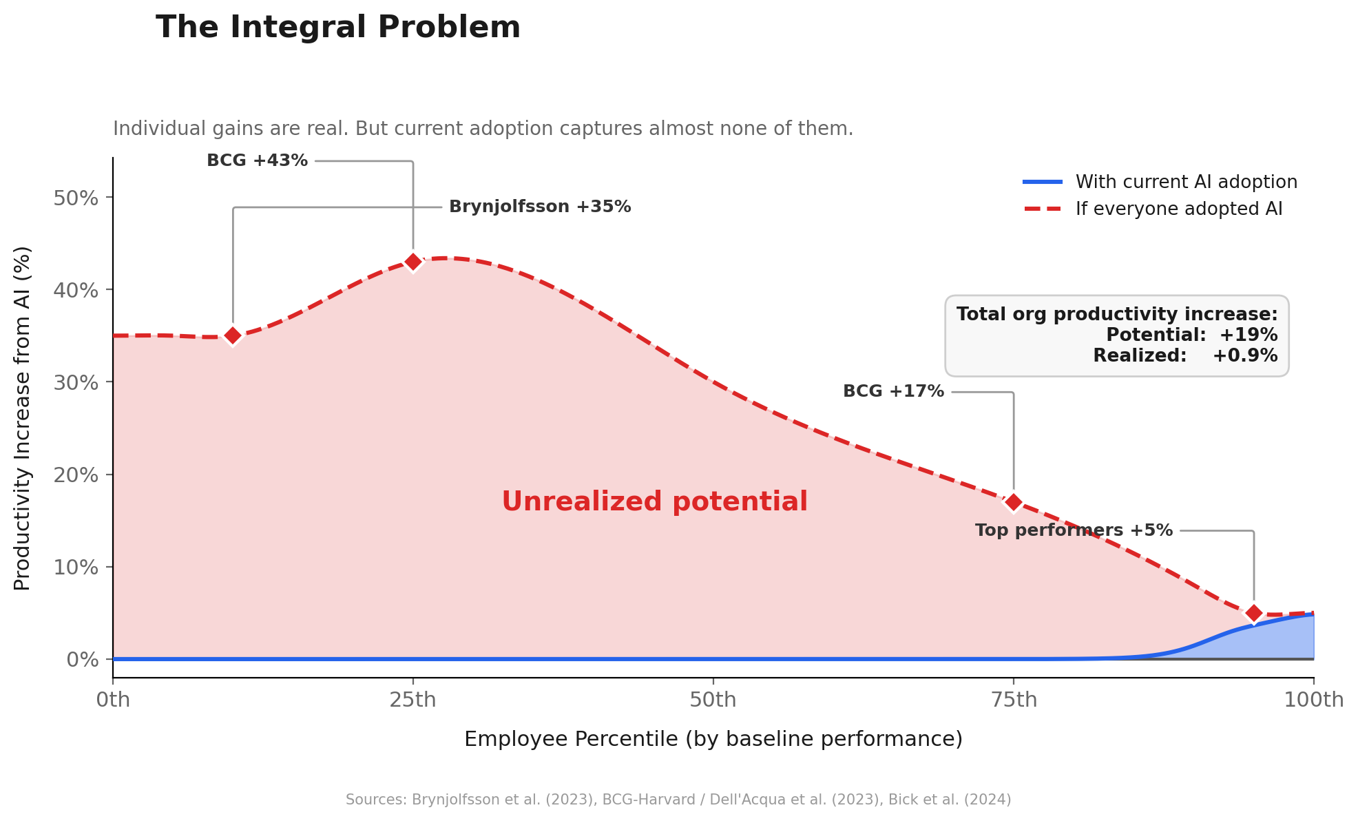 The Integral Problem: realized vs. unrealized productivity gains