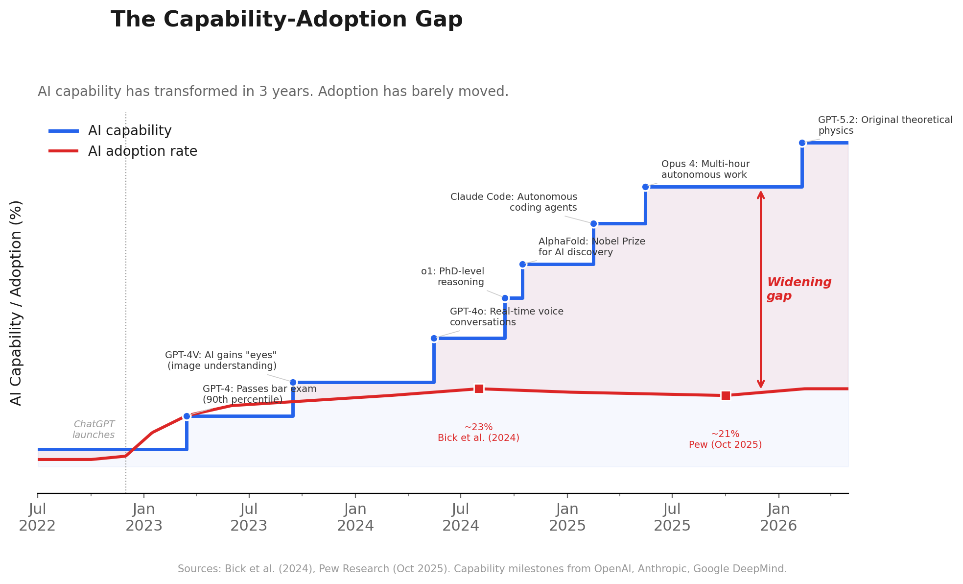 The Capability-Adoption Gap: AI milestones vs. enterprise adoption