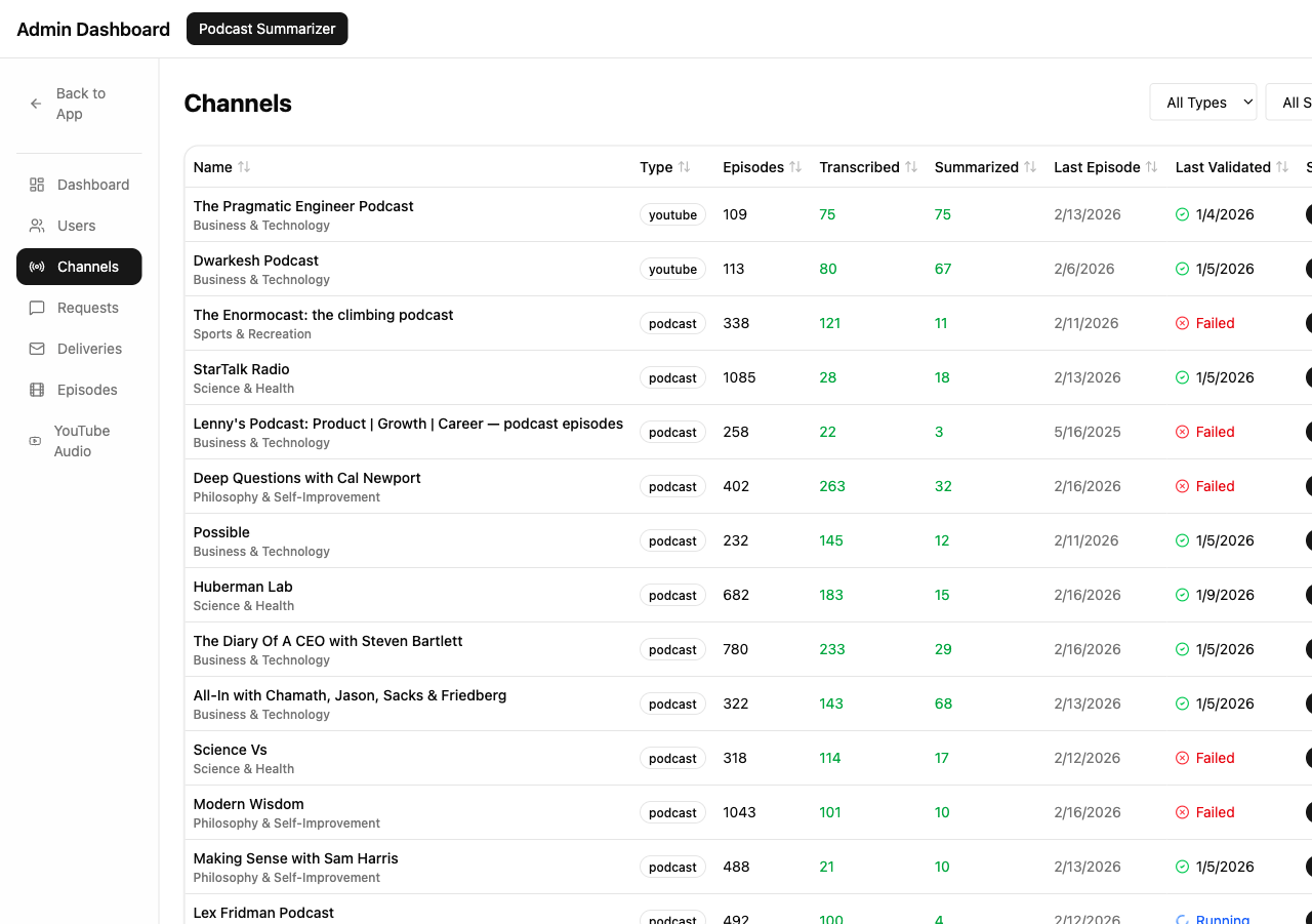 V2's admin channels view -- a sortable table showing every channel with columns for Episodes, Transcribed, Summarized, Last Episode, Last Validated, and Status. Color-coded: green for healthy, red for failed. This is operational observability, not a marketing dashboard.