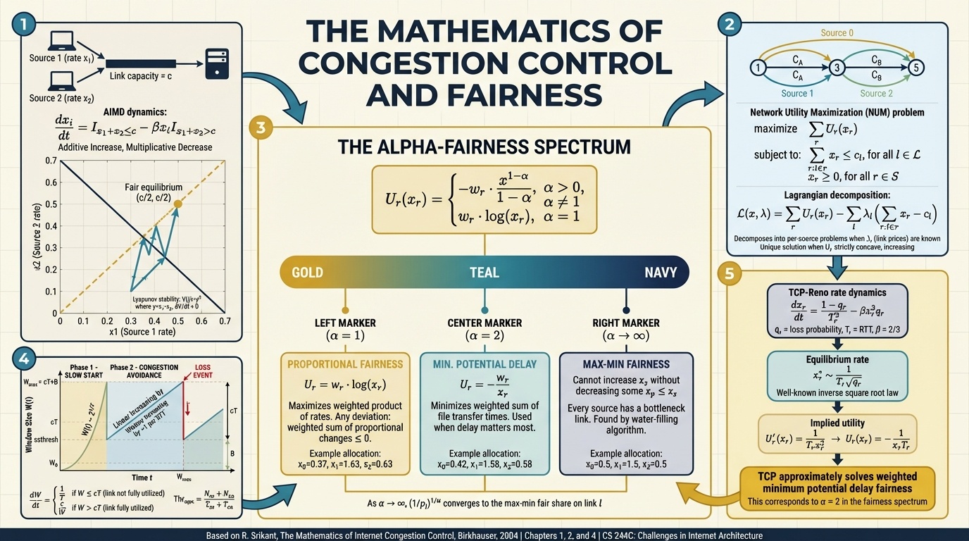 Congestion Control Fairness