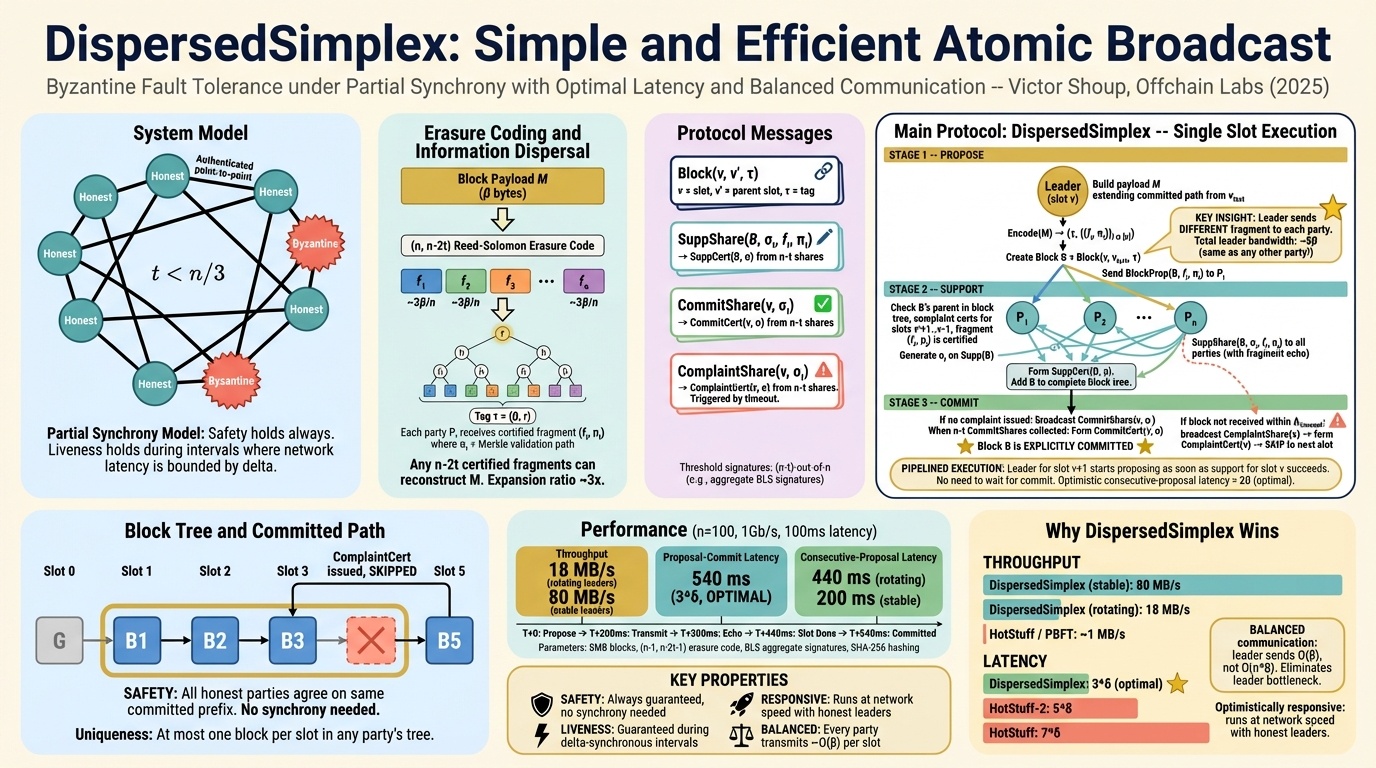 Simplex