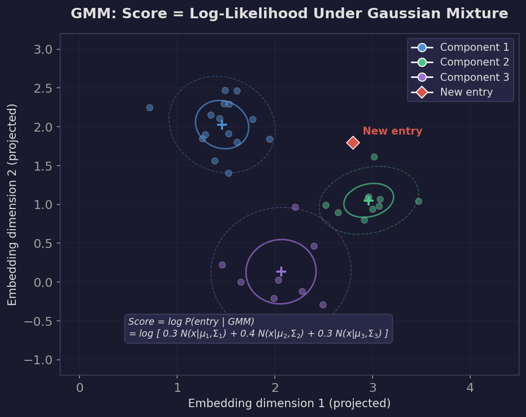 GMM scoring: each component is an elliptical Gaussian with its own mean and covariance, and the score is the log-likelihood under the weighted mixture