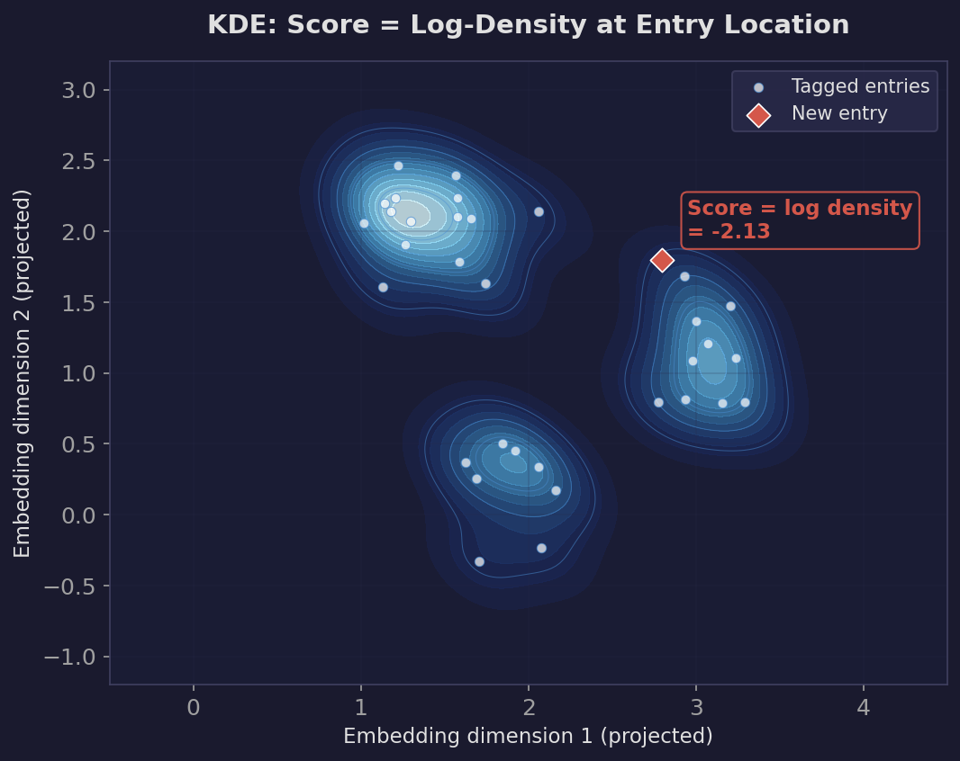 KDE scoring: a smooth density surface is built from individual kernels around each training point, and the score is the log-density at the new entry's location