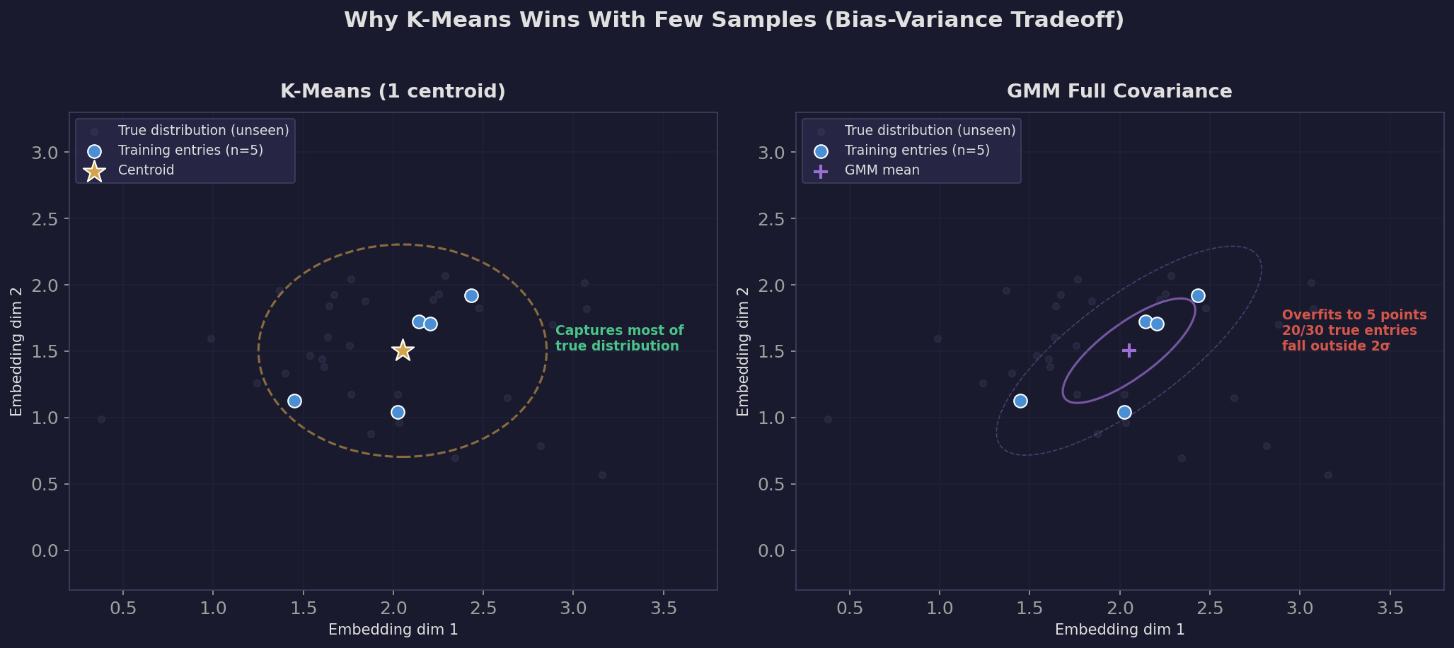 Side-by-side comparison: k-means centroid captures the true distribution while GMM overfits to 5 training points