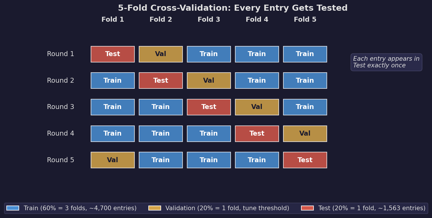 5-fold cross-validation diagram showing how train, validation, and test roles rotate across rounds