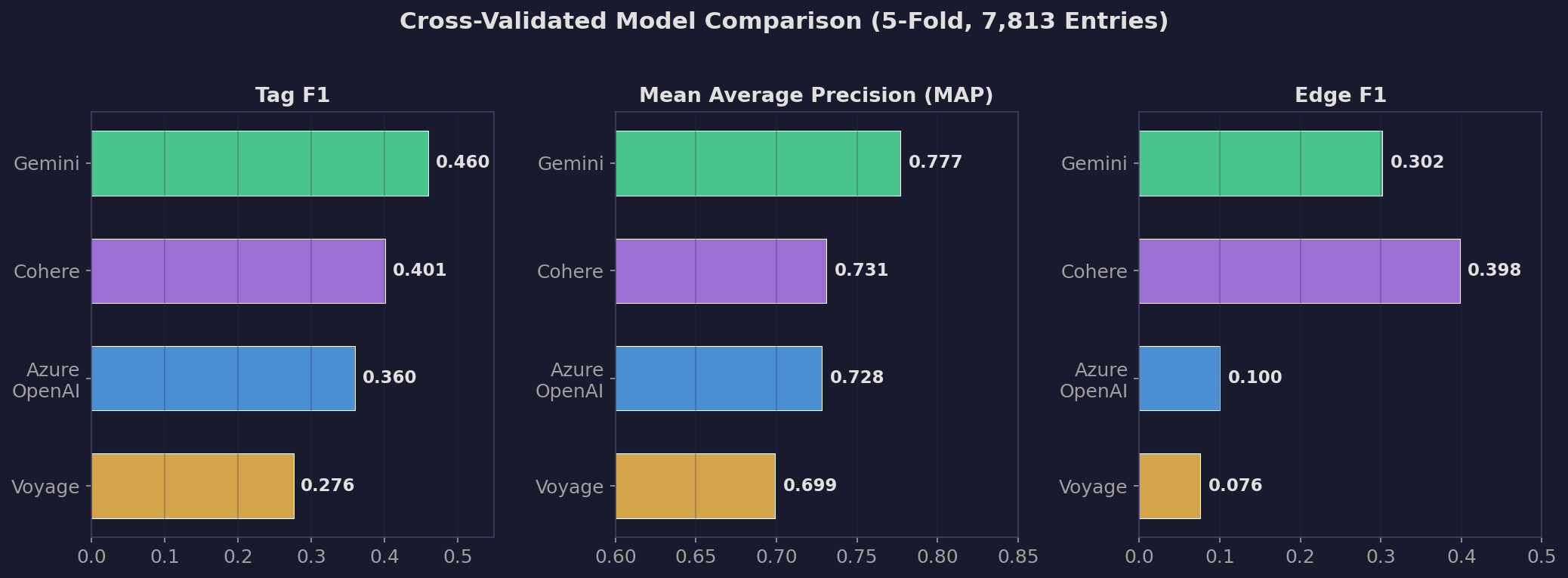 Cross-validated model comparison showing Gemini leading on Tag F1 and MAP, while Cohere leads on Edge F1