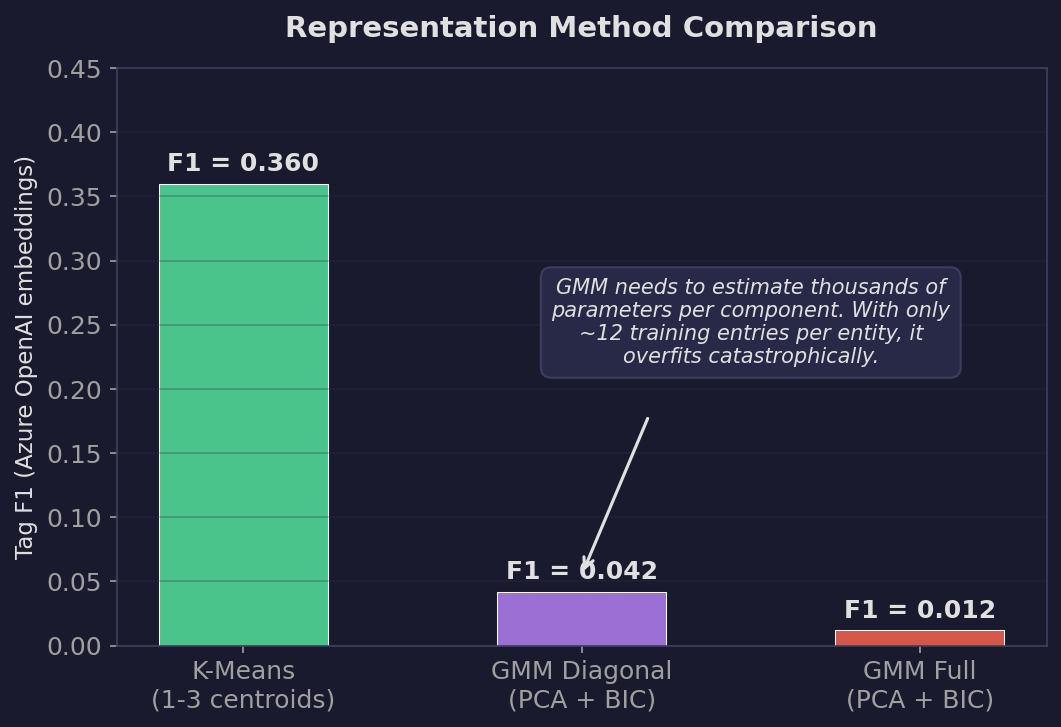 Representation method comparison: k-means dramatically outperforms both GMM variants