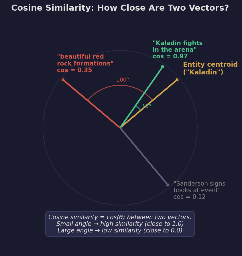 Cosine similarity explained: vectors on a unit circle showing high similarity (small angle) vs low similarity (large angle)