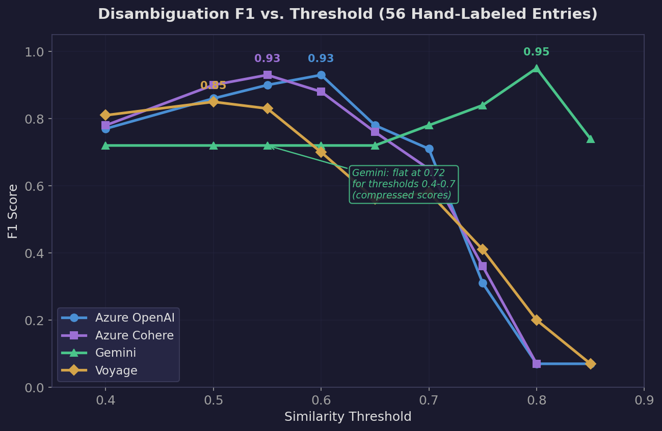 F1 vs. threshold curves for all 4 models, showing each model's peak and Gemini's anomalous flat region
