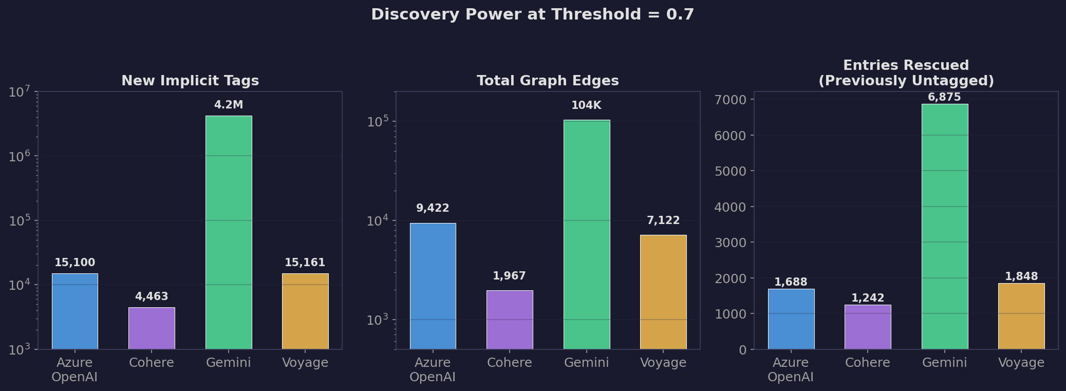 Discovery power comparison: Gemini's 4.2M implicit tags dwarf the other models (note log scale)