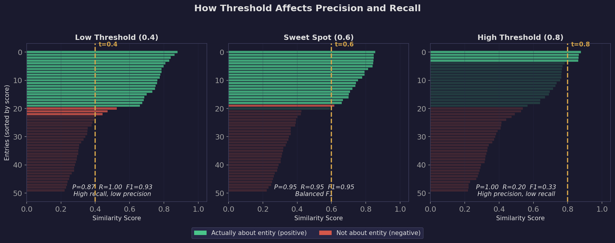 How threshold affects precision and recall: low threshold catches everything but adds noise, high threshold is precise but misses entries