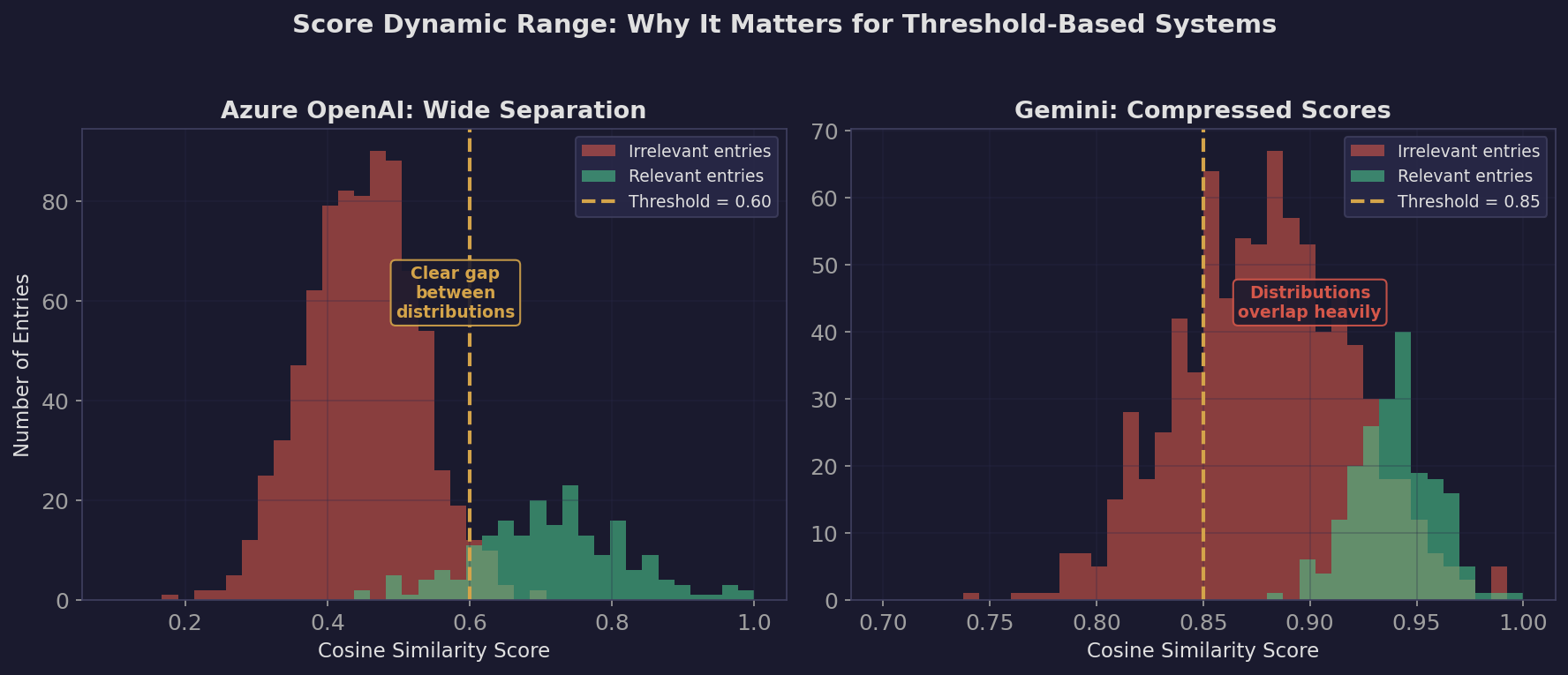 Score distributions for Azure OpenAI (wide gap between relevant and irrelevant) vs Gemini (heavily overlapping)