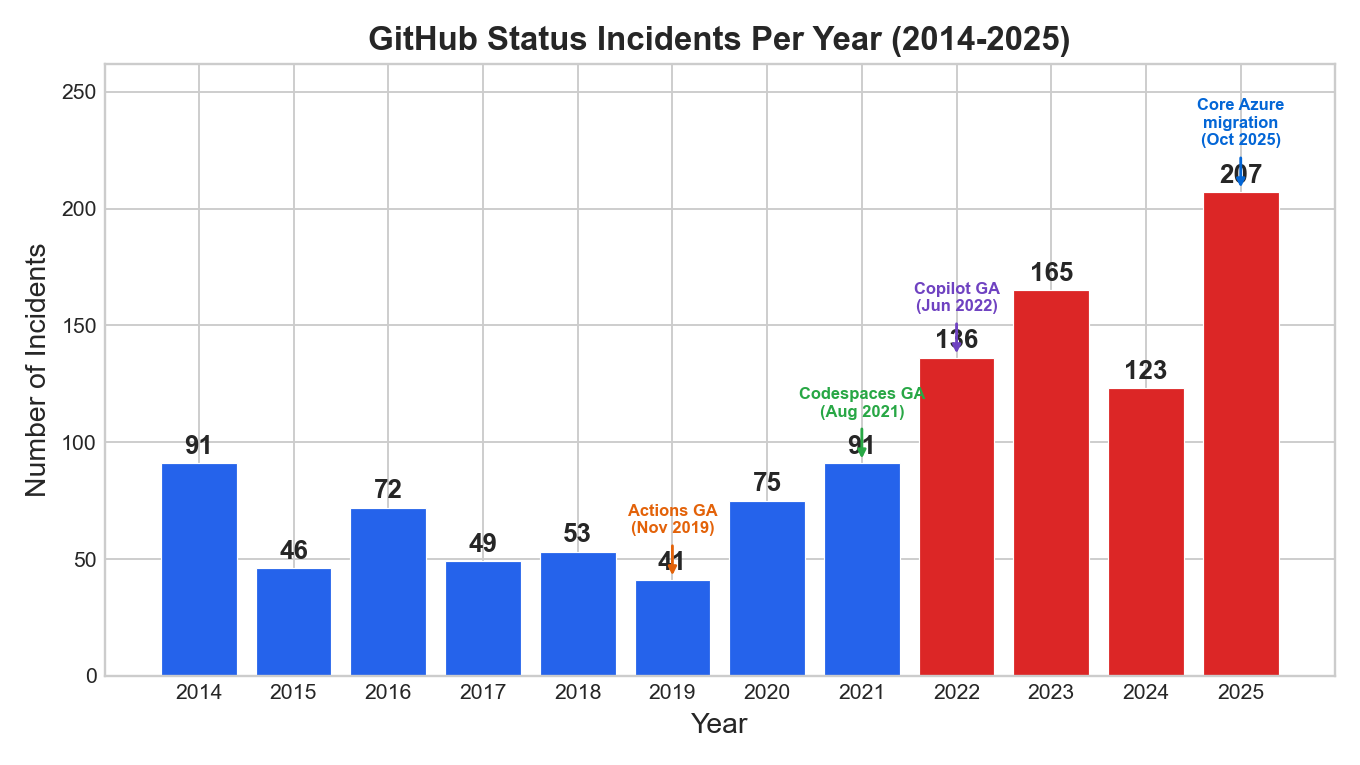 GitHub incidents per year, annotated with product launches