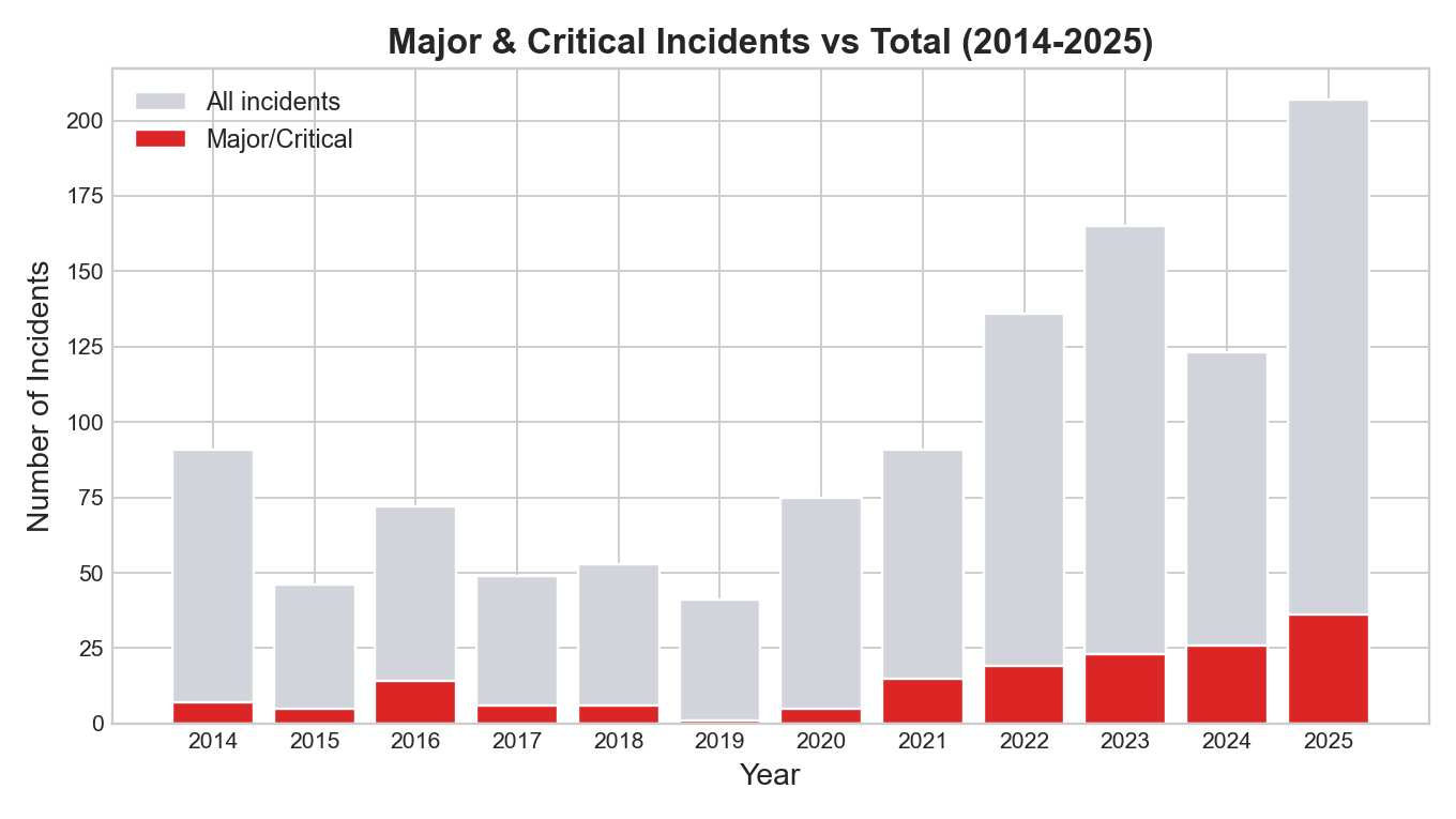 Major and critical incidents versus total