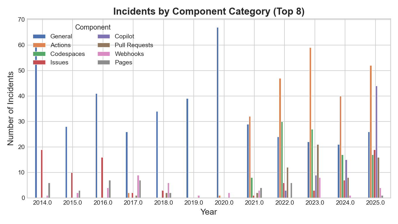 Incidents by component over time