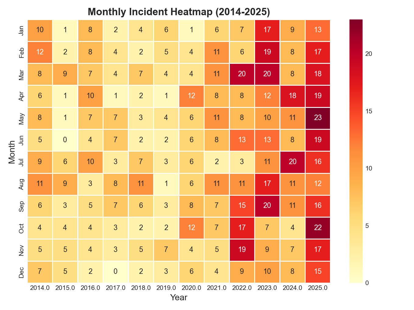 Monthly incident heatmap 2014-2025