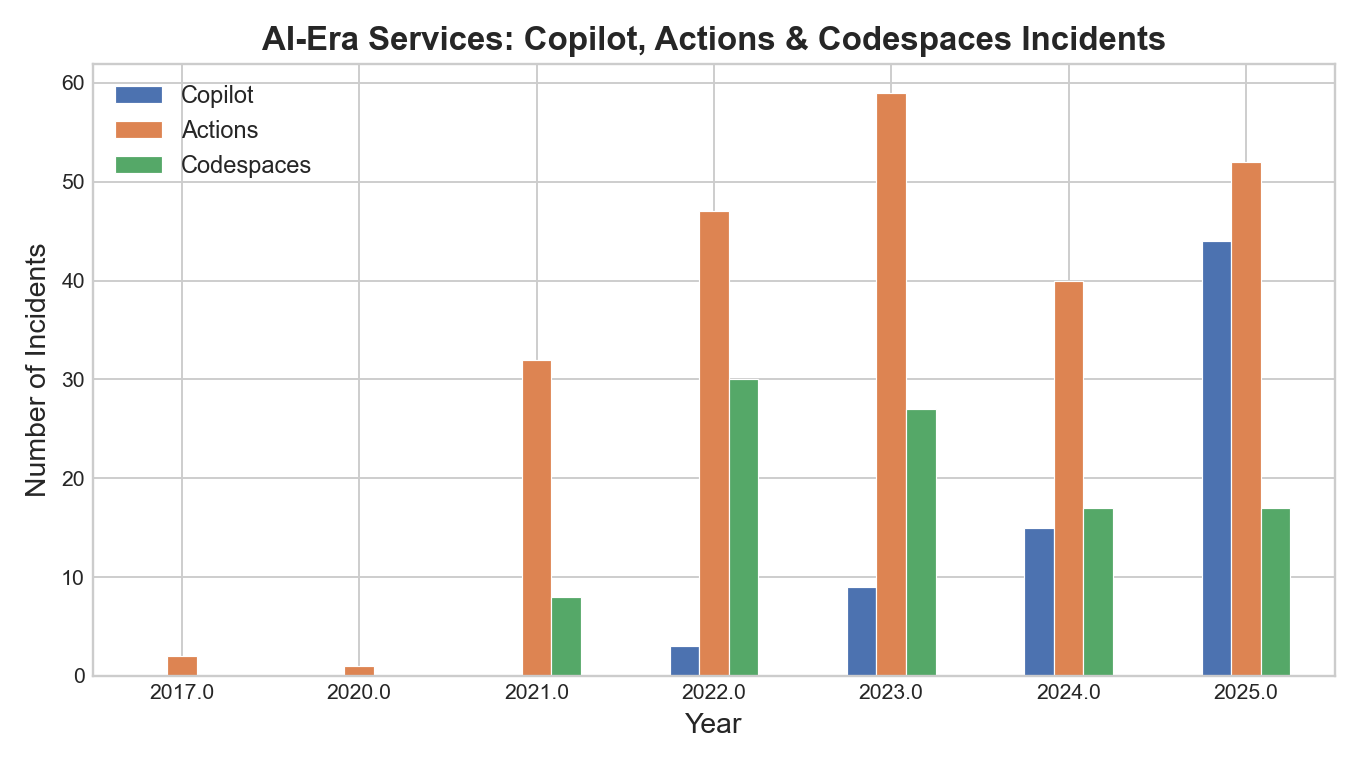 Copilot, Actions, and Codespaces incidents by year