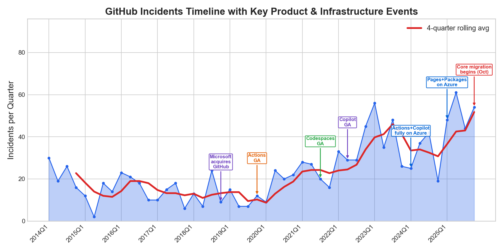 Quarterly incidents with key product and infrastructure events