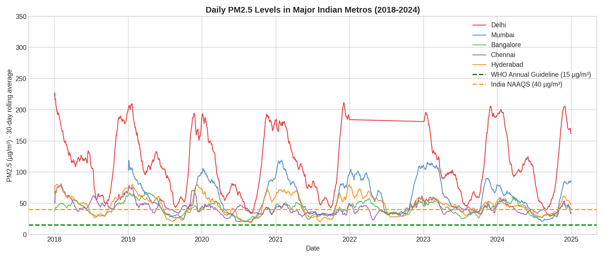 Daily PM2.5 timeseries for five Indian metros, 2018-2024