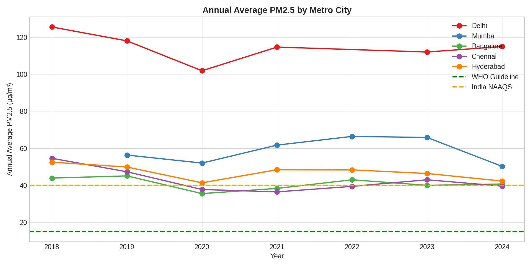Annual average PM2.5 by metro city, 2018-2024