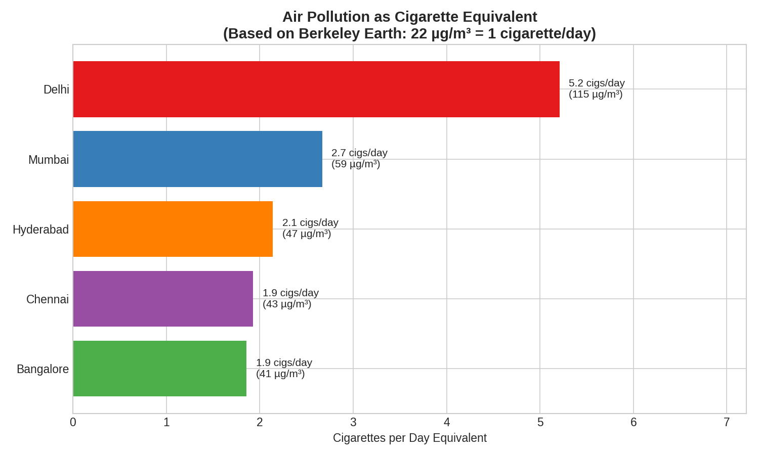 Air pollution as cigarette equivalents per city
