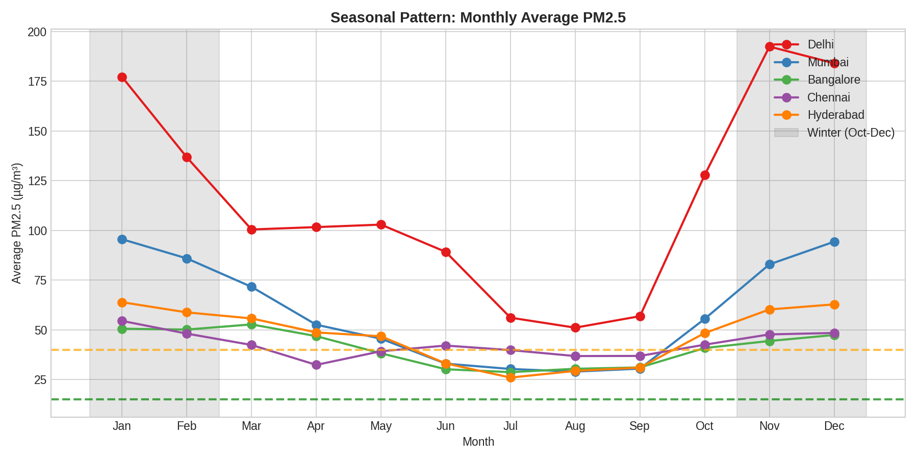 Monthly average PM2.5 seasonal pattern by city