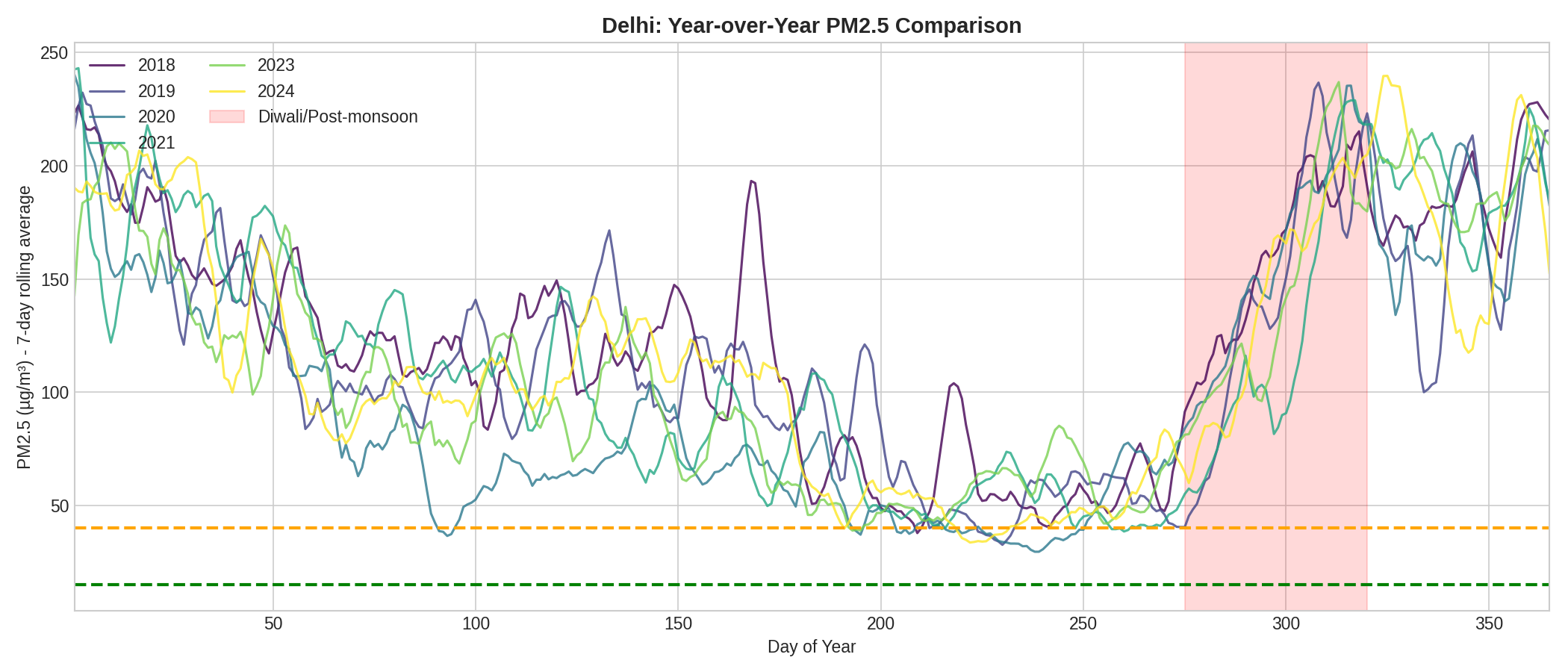 Delhi year-over-year PM2.5 comparison