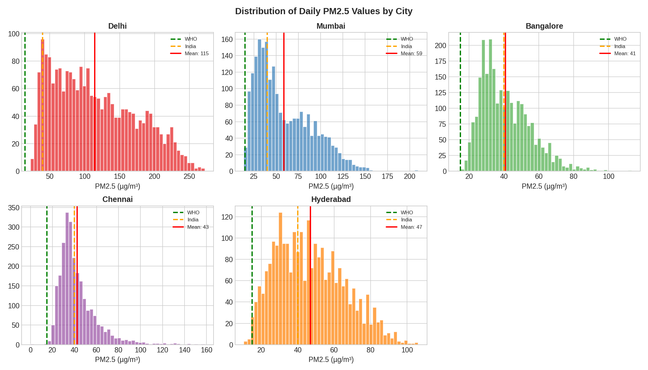 Distribution of daily PM2.5 values by city