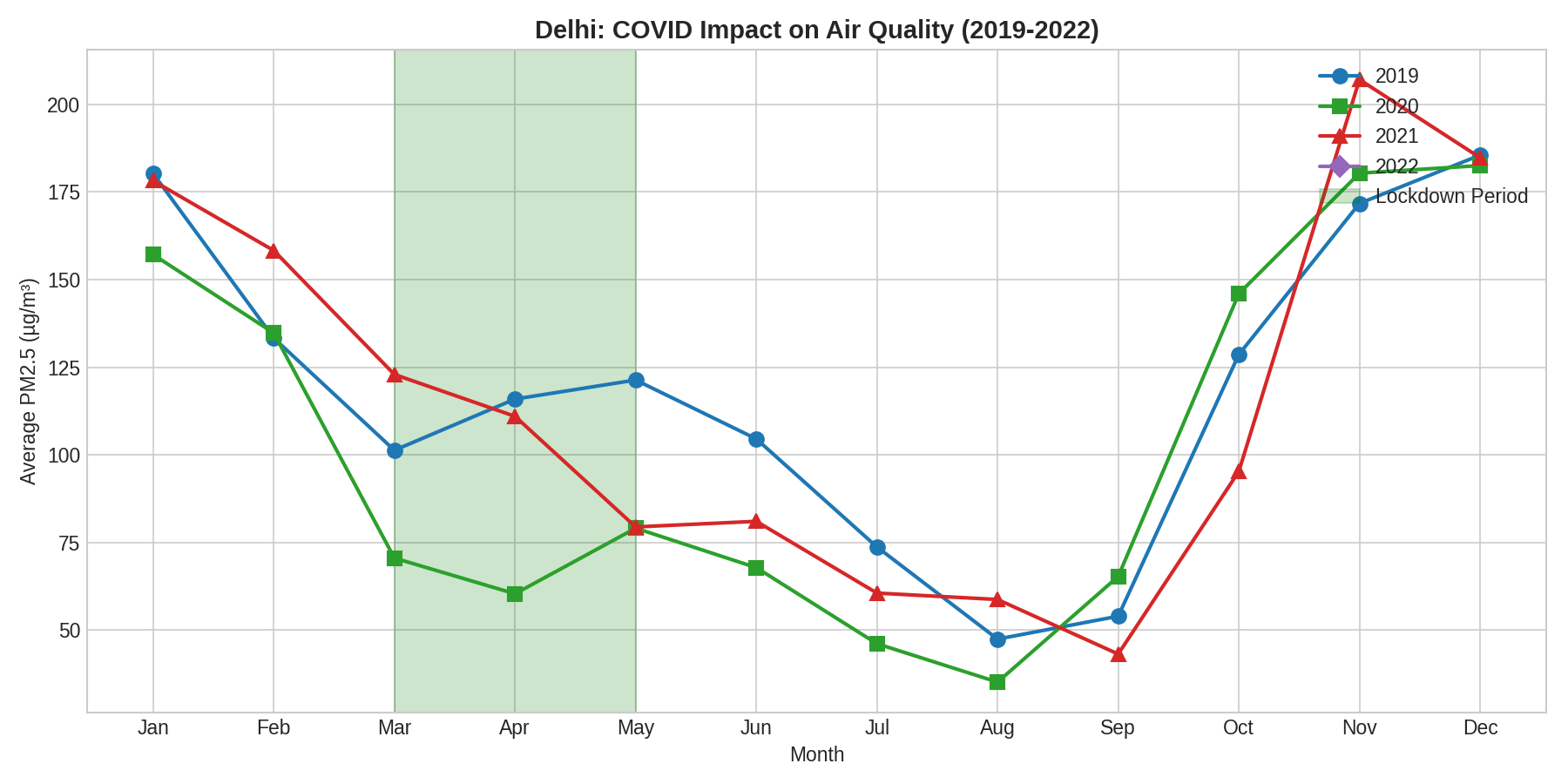 Delhi COVID impact on air quality, 2019-2022
