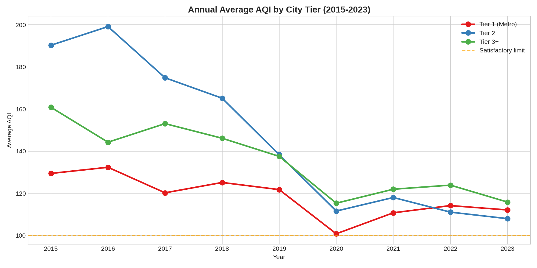 Annual average AQI by city tier, 2015-2023