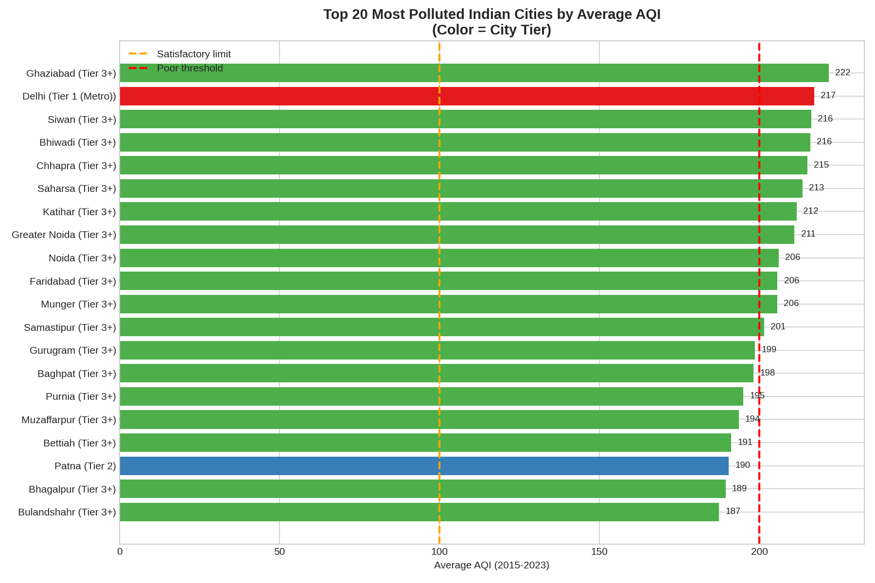 Top 20 most polluted Indian cities by average AQI