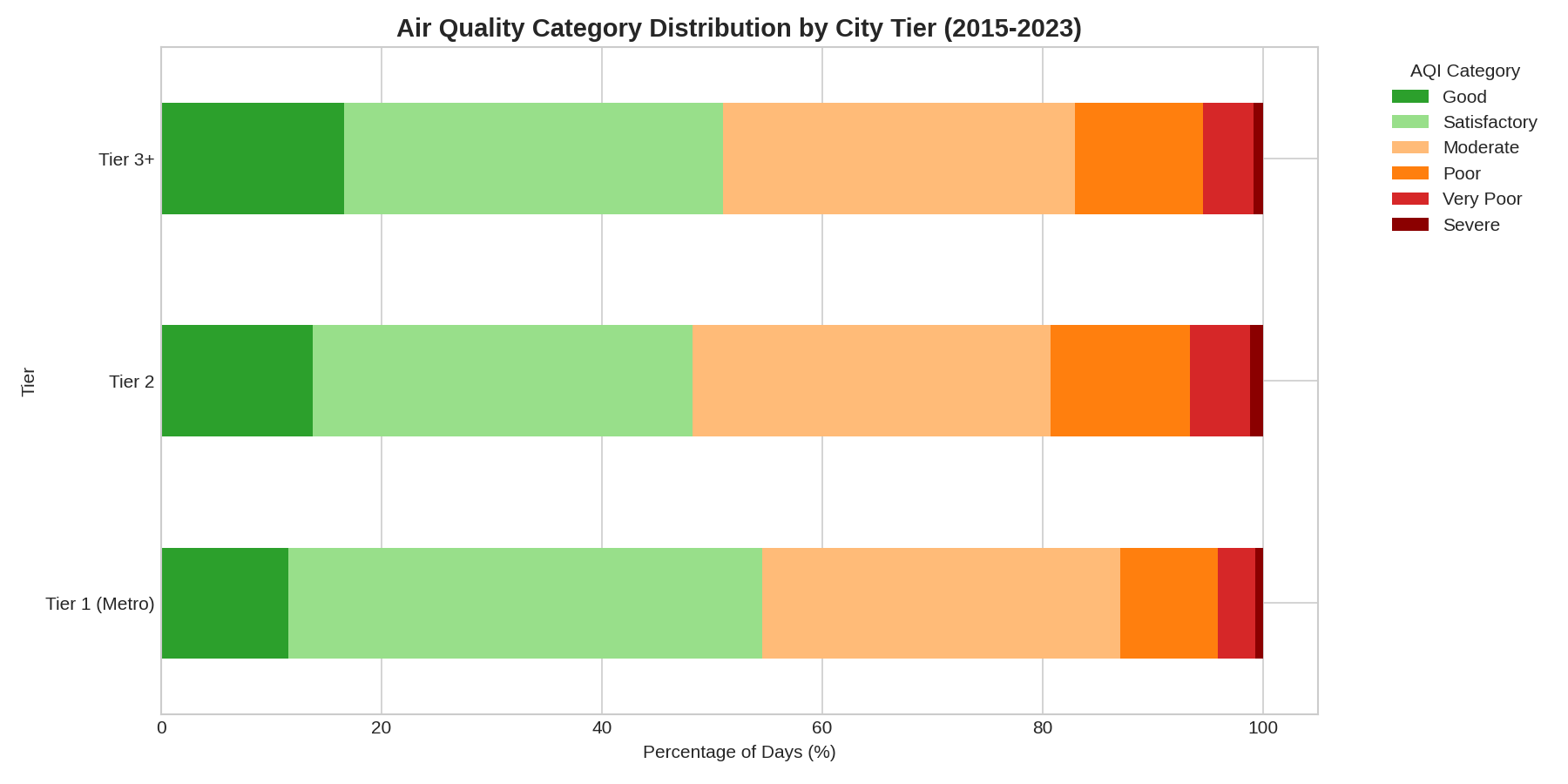 Air quality category distribution by city tier
