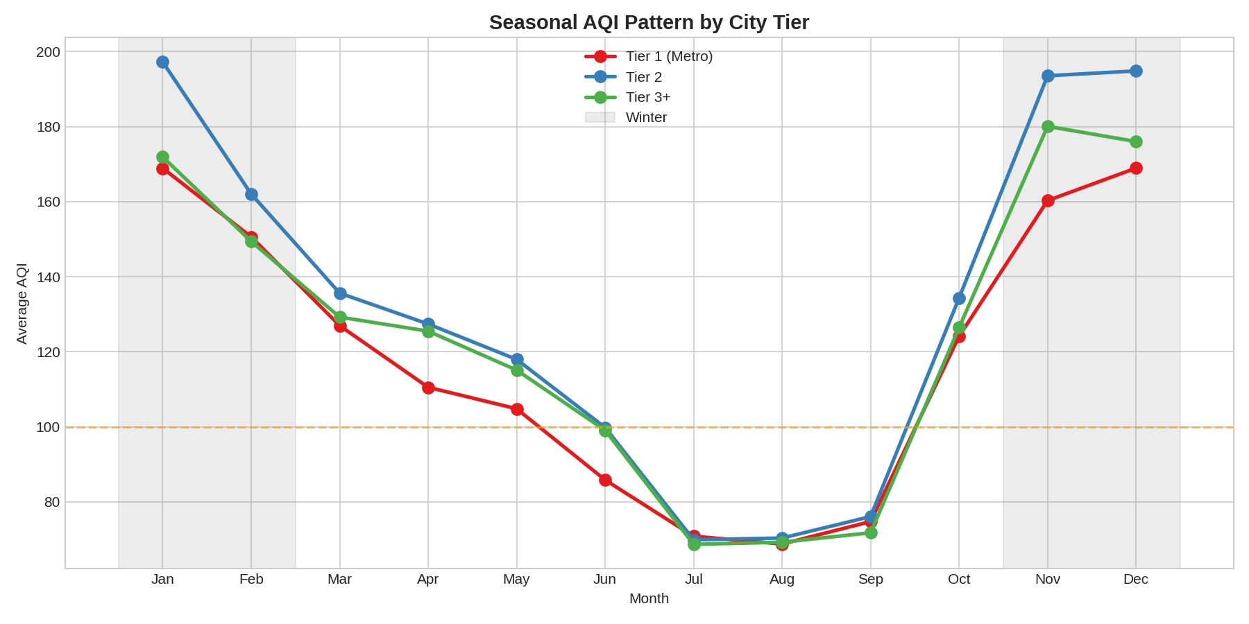 Seasonal AQI pattern by city tier