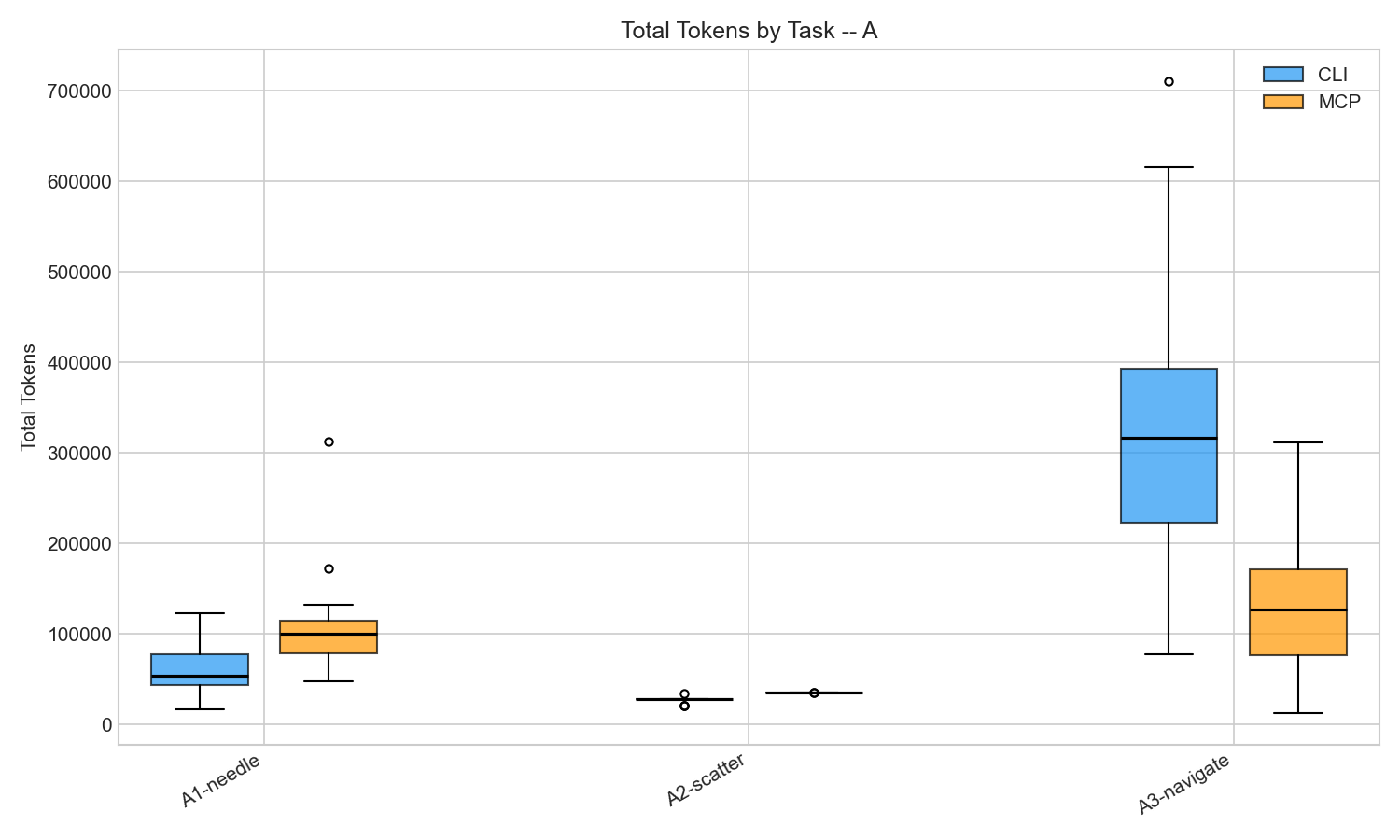 Token distribution for Experiment A showing CLI cheaper on easy/medium tasks but MCP cheaper on hard navigation