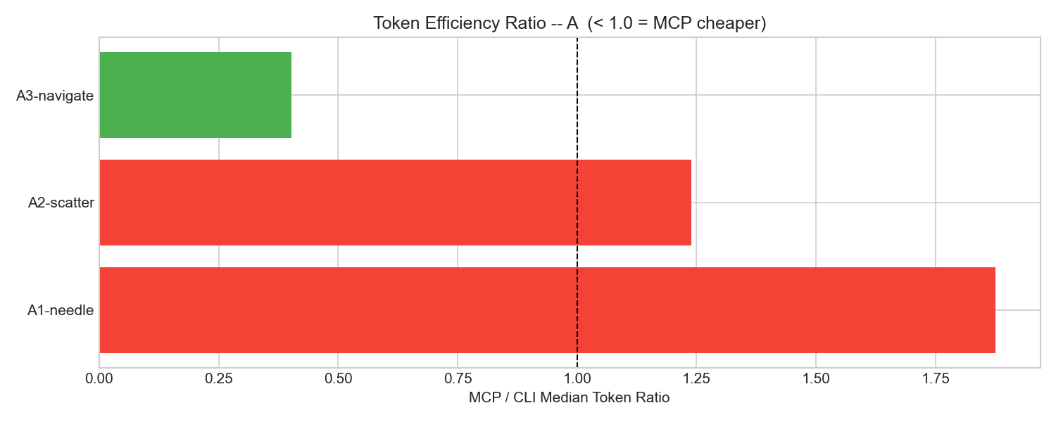 Efficiency ratio for Experiment A