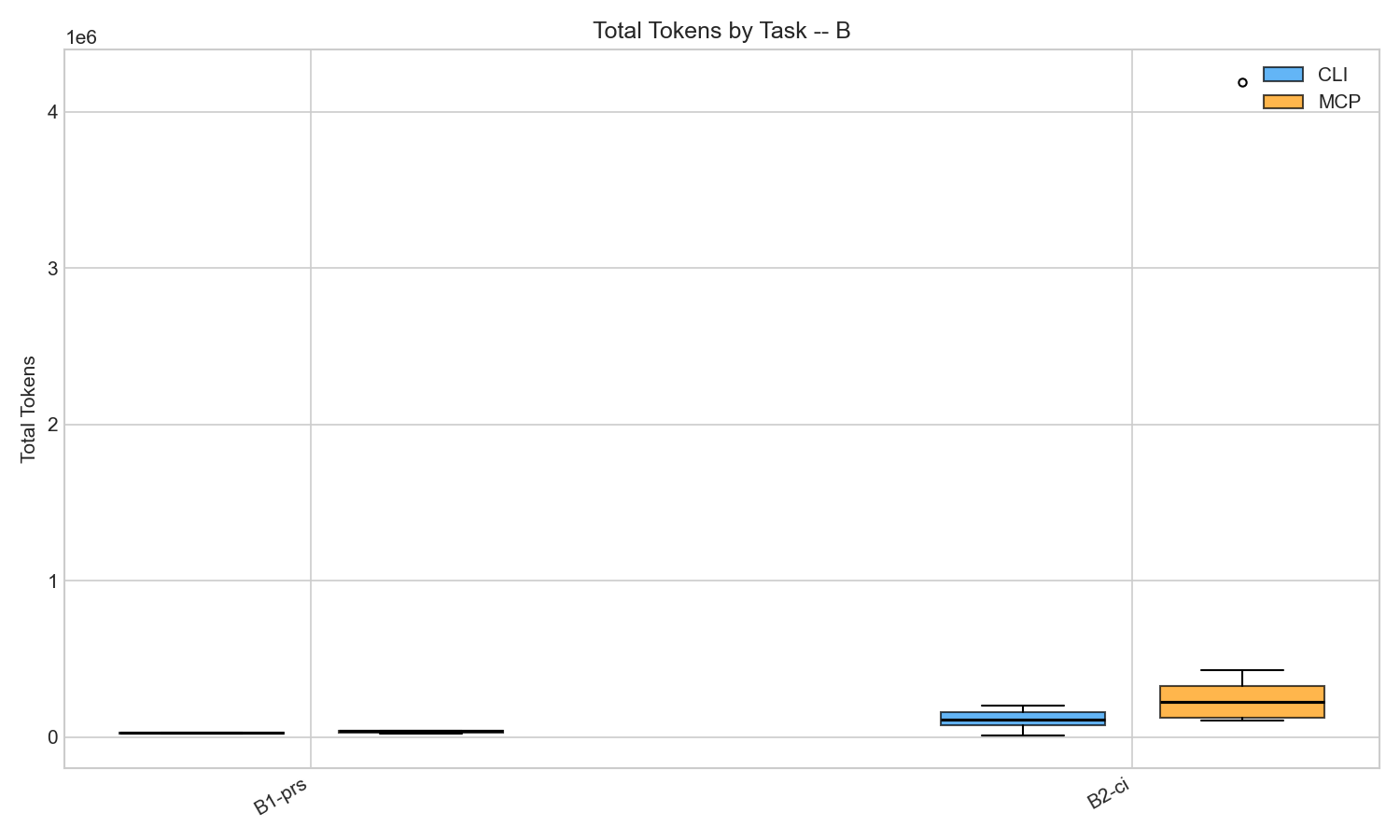 Token distribution for Experiment B showing high MCP variance on CI task