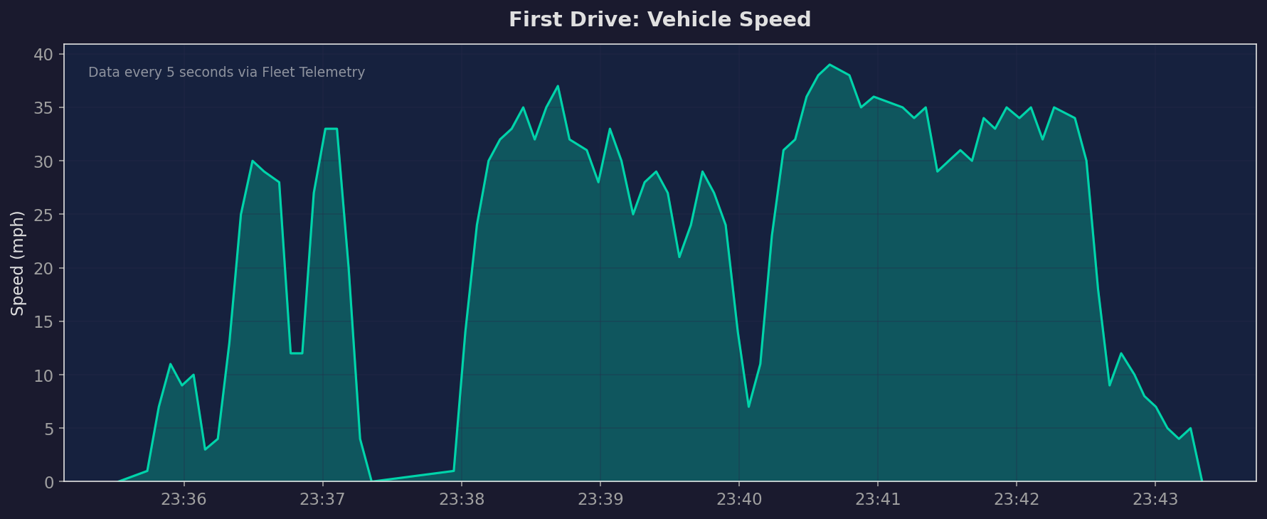 Speed trace from first drive