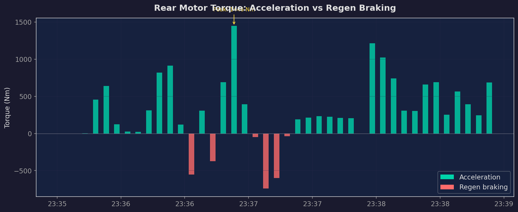 Rear motor torque