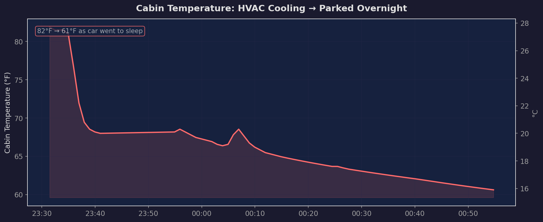 Cabin temperature overnight