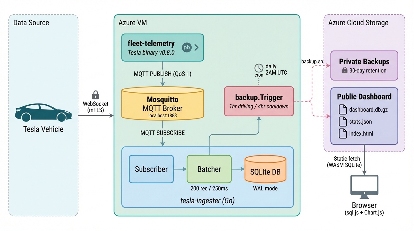 Tesla Fleet Logger architecture diagram